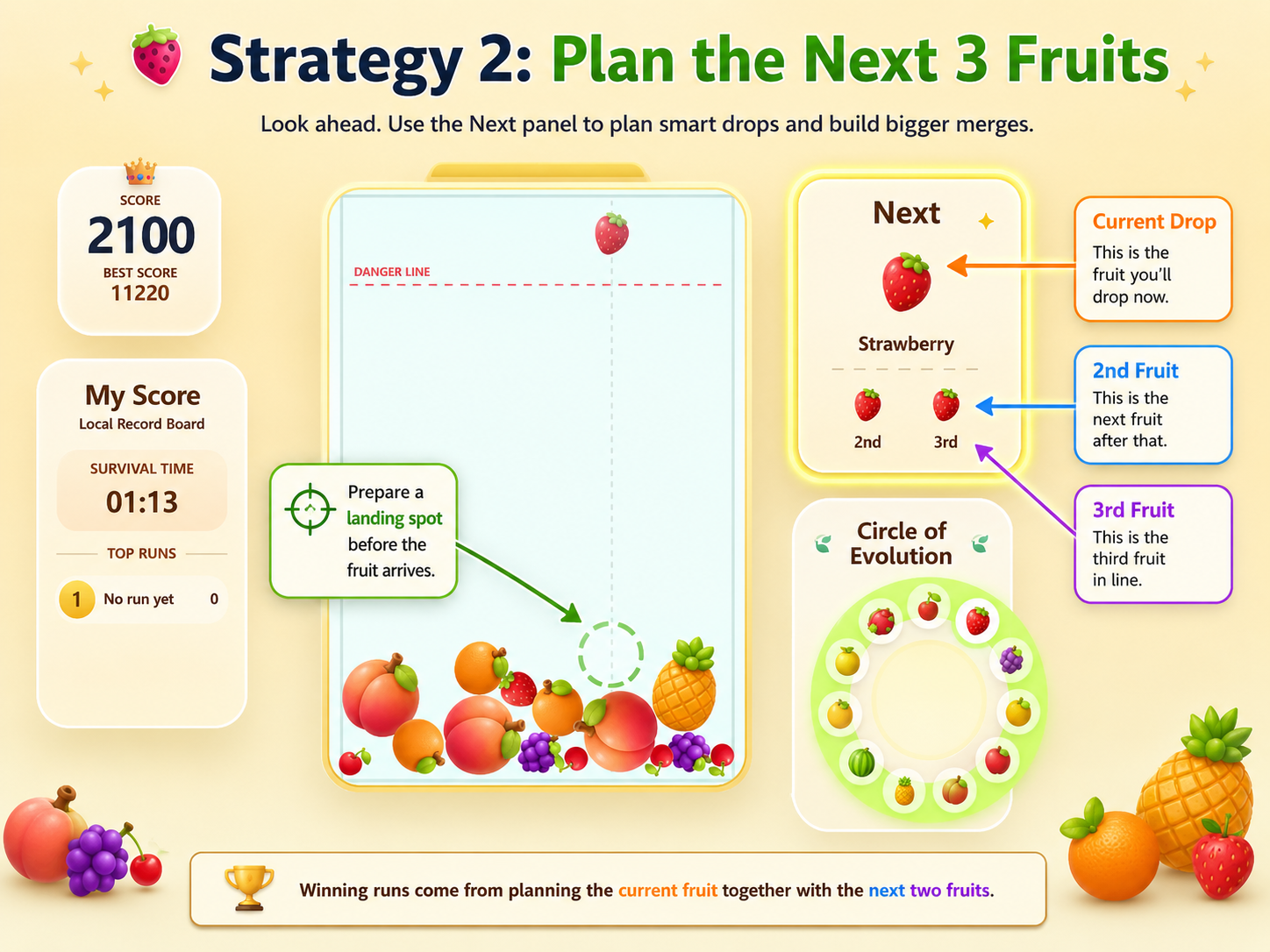 Fruit Merge strategy diagram showing the current, second, and third fruits in the next queue